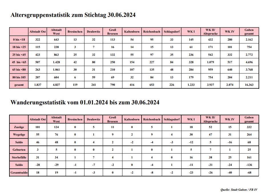 Altersgruppenstatistik202406